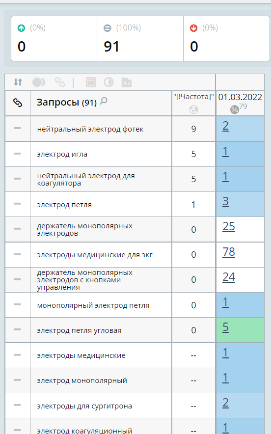 Seo оптимизация интернет-магазина с каталогом мед оборудования